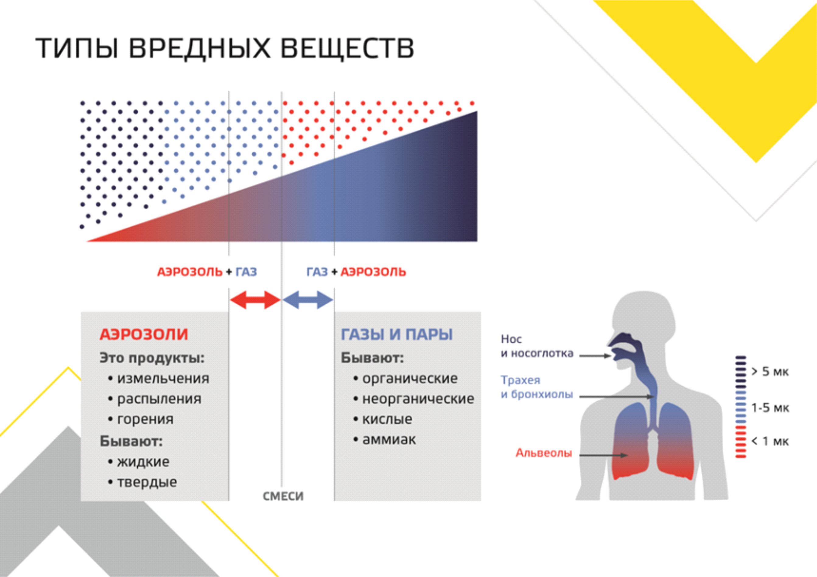 Типы вредных веществ